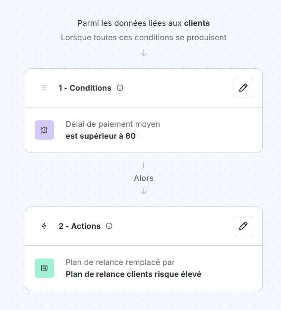 Exemple de règle d'automatisation : "si le DSO est supérieur à 60 jours, alors assigner le plan de relance "clients risque élevé"".