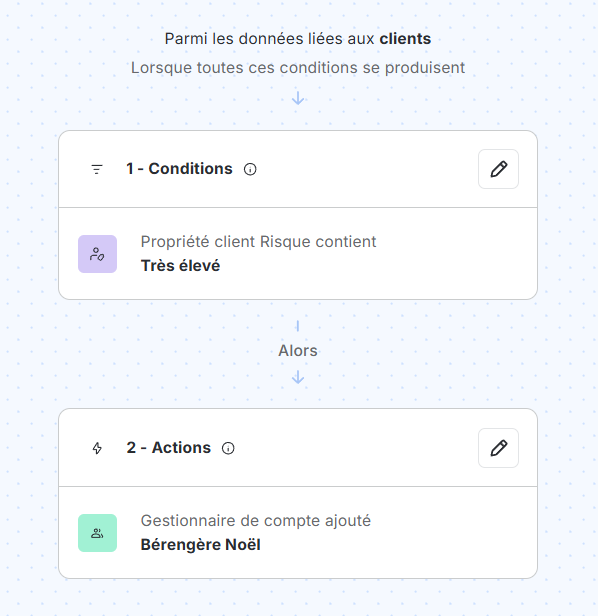 Exemple de règle d'automatisation : "si la propriété client risque contient "très élevé", alors ajouter le gestionnaire de compte dédié".