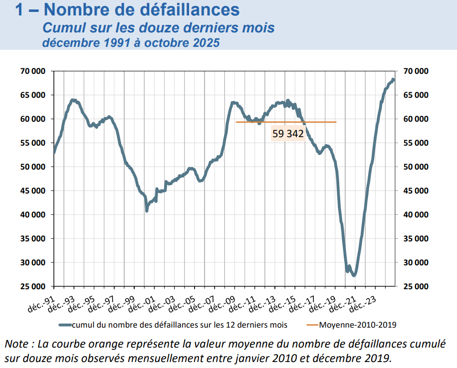 Note statistique d'octobre 2025 de la Banque de France : Graphique sur le nombre de défaillances (cumul sur les douze derniers mois).