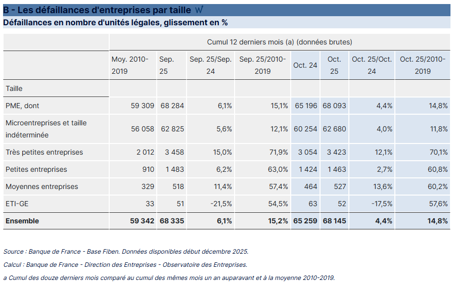 Note statistique d'octobre 2025 de la Banque de France : tableau sur les défaillances d'entreprises par taille.