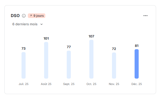 Le DSO, mis à jour en temps réel sur le reporting de recouvrement de LeanPay