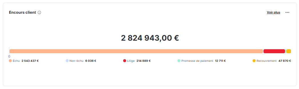 L'encours client, mis à jour en temps réel sur le reporting de recouvrement de LeanPay