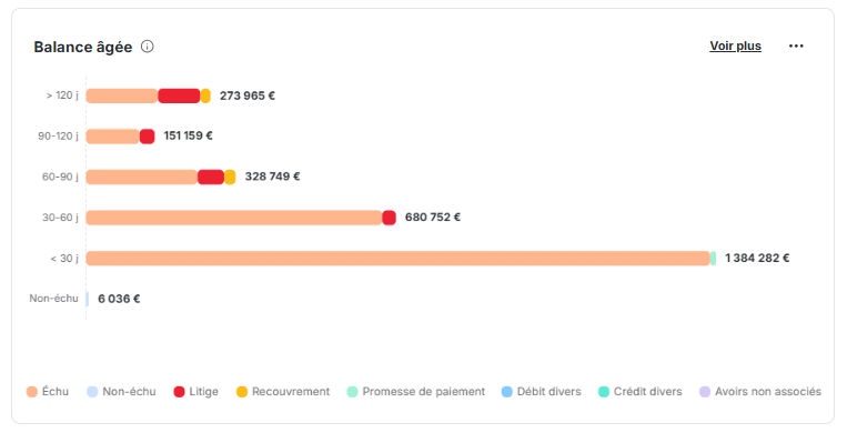 La balance âgée, mise à jour en temps réel sur le reporting de recouvrement de LeanPay