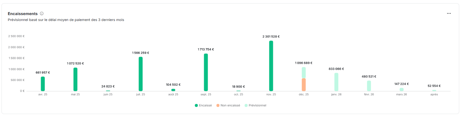 Les encaissements, passés et prévisionnels basé sur le délai moyen de paiement des 3 derniers mois, sur le reporting de recouvrement de LeanPay