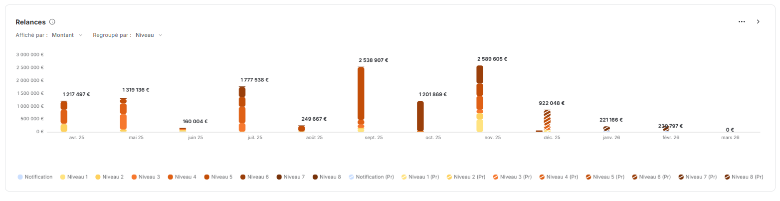 Graphique sur l’historique des relances envoyées et sur le prévisionnel des relances à venir dans LeanPay