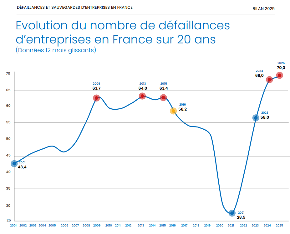 Graphique sur l’évolution du nombre de défaillances d’entreprises en France sur 20 ans