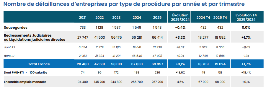 Tableau sur le nombre de défaillances d’entreprises par type de procédure par année et par trimestre