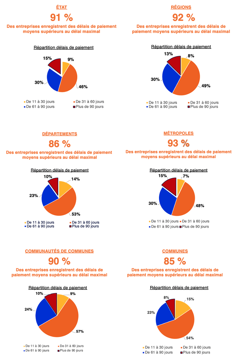 Pourcentage des entreprises enregistrant des délais de paiement moyens supérieurs au délai maximal