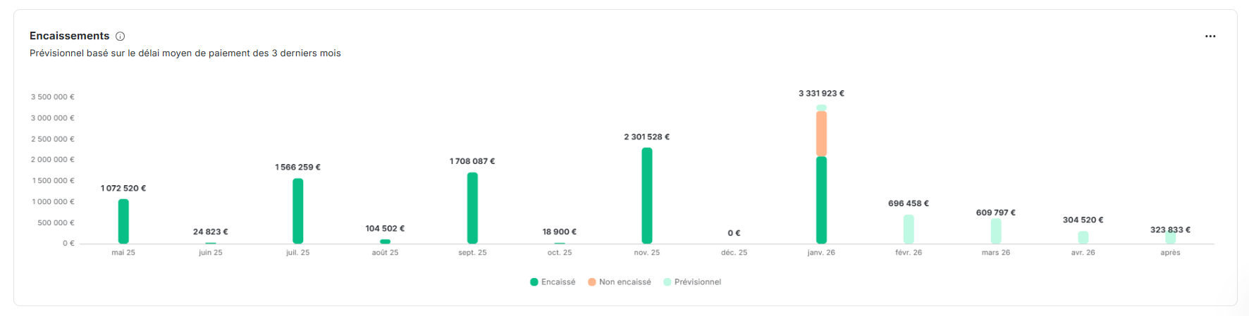 Prévisionnel d’encaissement sur le reporting de recouvrement de LeanPay