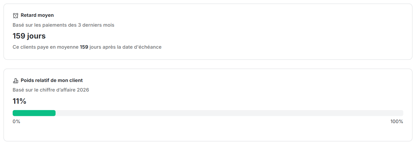 Retard moyen et poids relatif du client dans le CA dans LeanPay