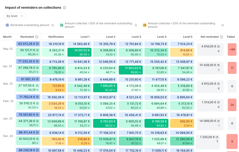 Impact of reminders on collections by reminder level