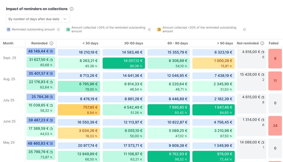 Impact of reminders on collections by delay period