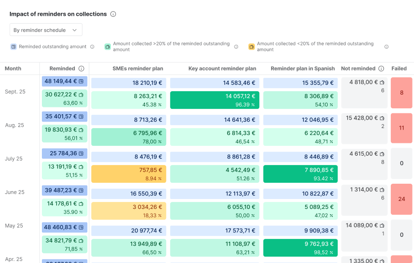 Impact of reminders on collections by recovery plan