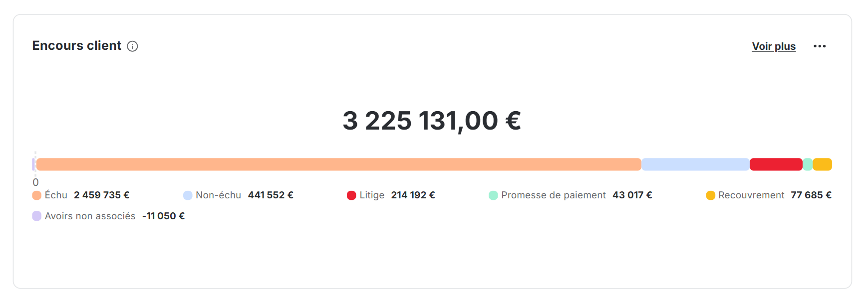 Encours client dans le reporting de recouvrement LeanPay