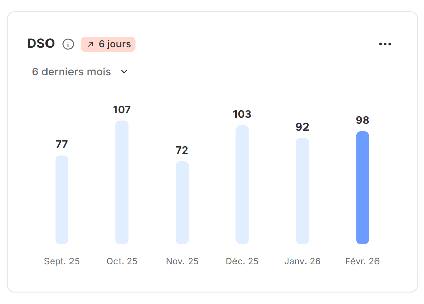DSO dans le reporting de recouvrement LeanPay