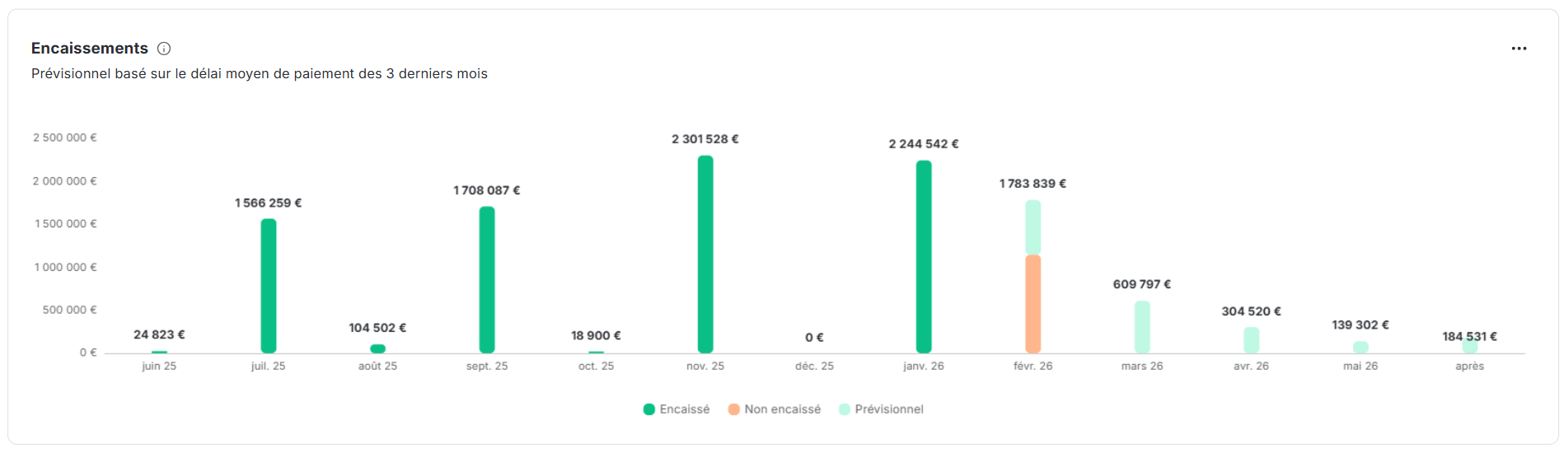 Prévisionnel d’encaissement dans le reporting de recouvrement LeanPay