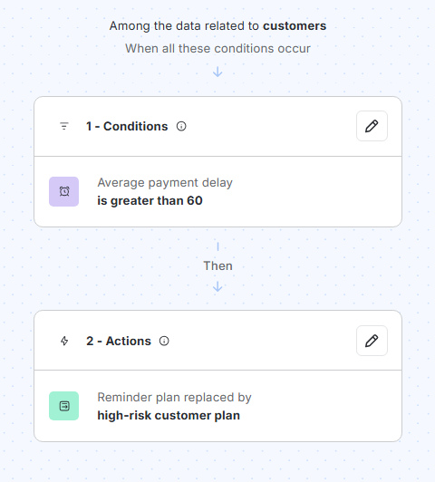 Example of an automation rule: “If DSO exceeds 60 days, automatically assign the ‘high-risk customers’ reminder plan.”