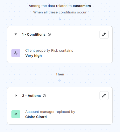 Example of an automation rule: “If the customer risk property contains ‘very high’, automatically assign the dedicated account manager.”