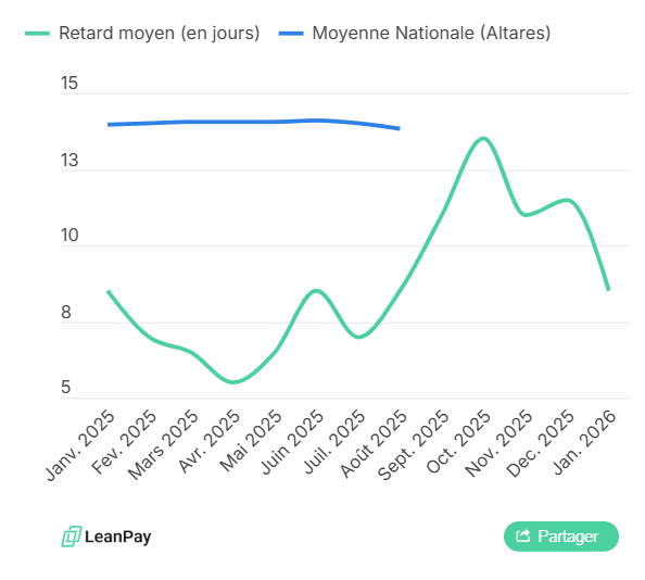 Retard moyen Lab’ LeanPay