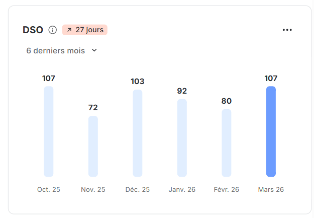 DSO dans le tableau de bord LeanPay