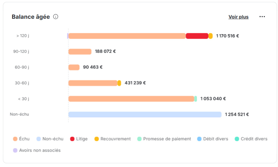 Balance âgée dans le tableau de bord LeanPay