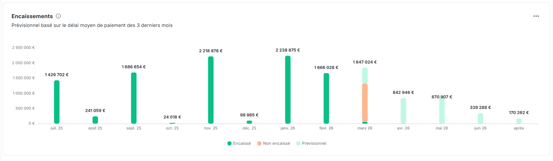 Prévisionnel d’encaissement dans le tableau de bord LeanPay