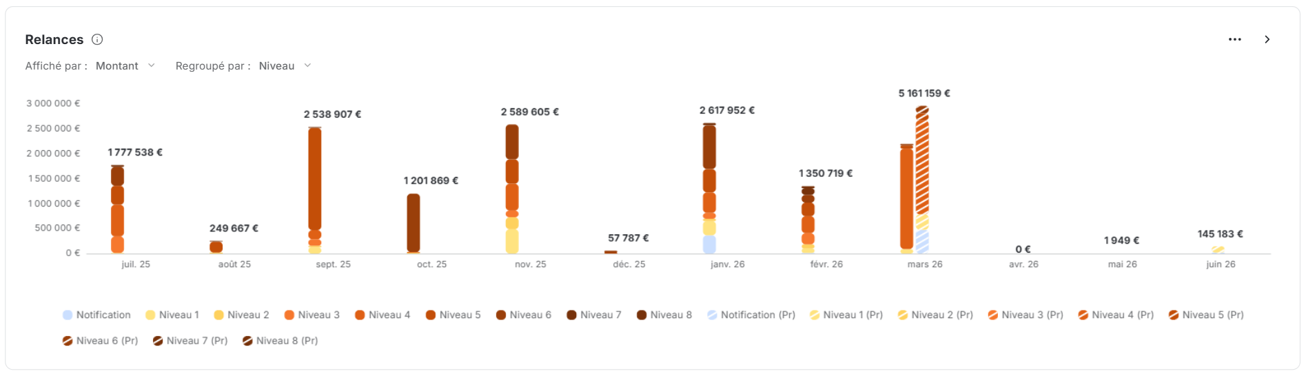 Historique des relances dans tableau de bord recouvrement LeanPay
