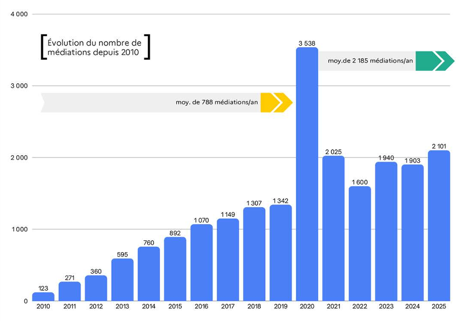 Bilan annuel 2025 du Médiateur des entreprises - évolution du nombre de médiation depuis 2010