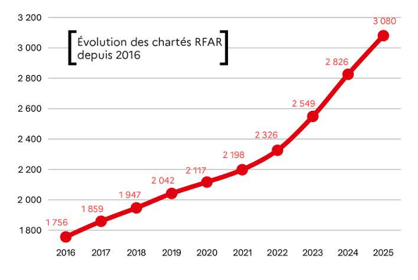 Bilan annuel 2025 du Médiateur des entreprises - évolution des chartés RFAR depuis 2026