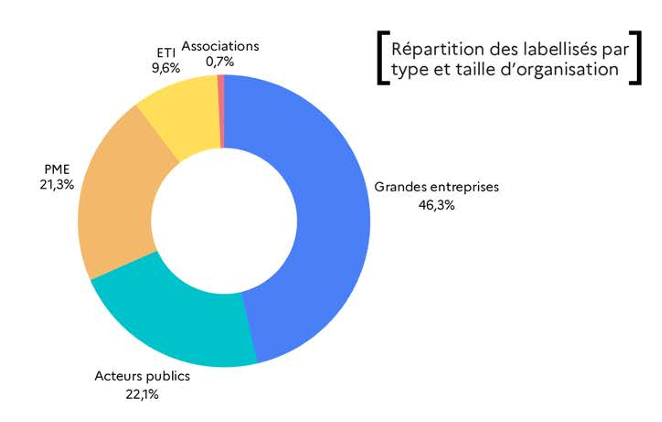 Bilan annuel 2025 du Médiateur des entreprises - répartition des labelisés RFAR par type et taille d’organisation