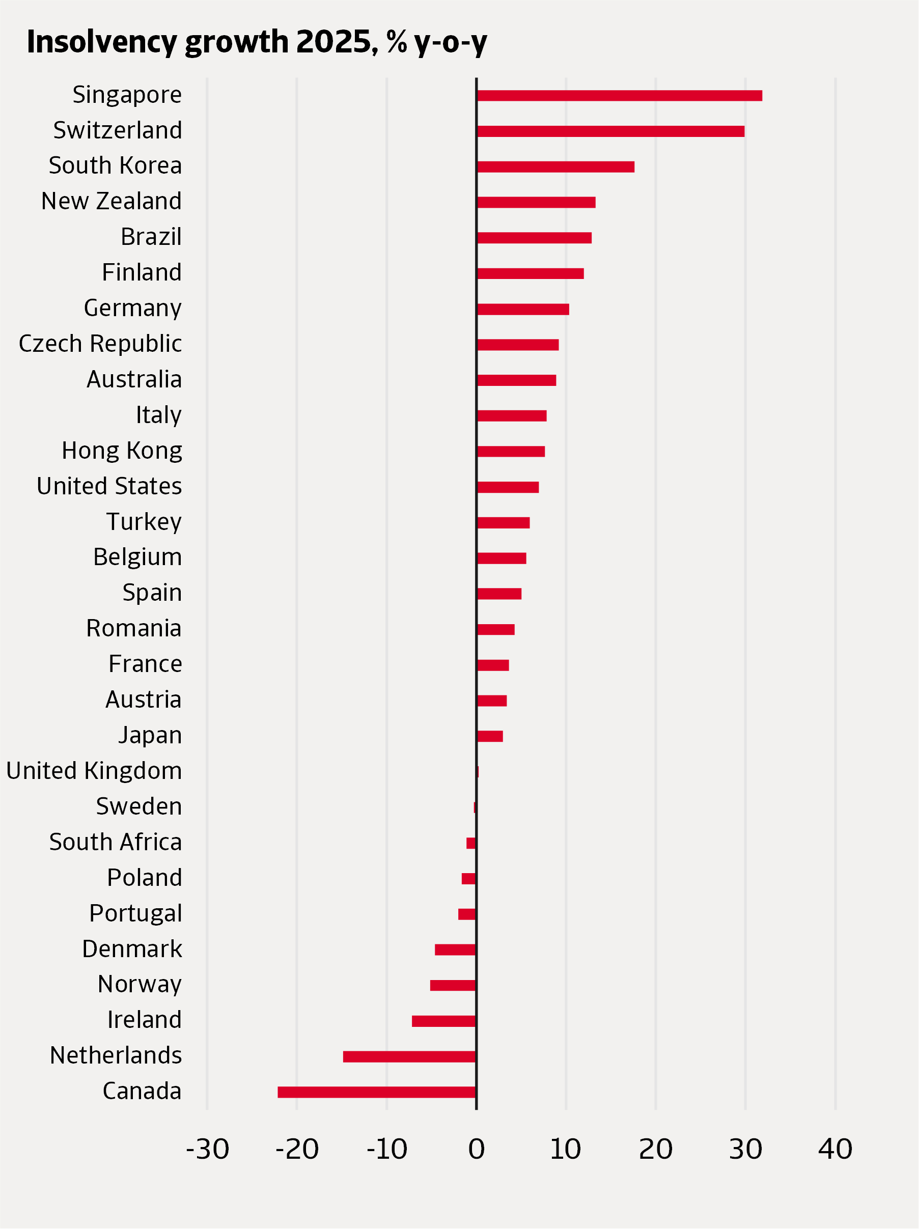 Atradius - Perspectives des défaillances (Avril 2026) : évolution des défaillances par pays