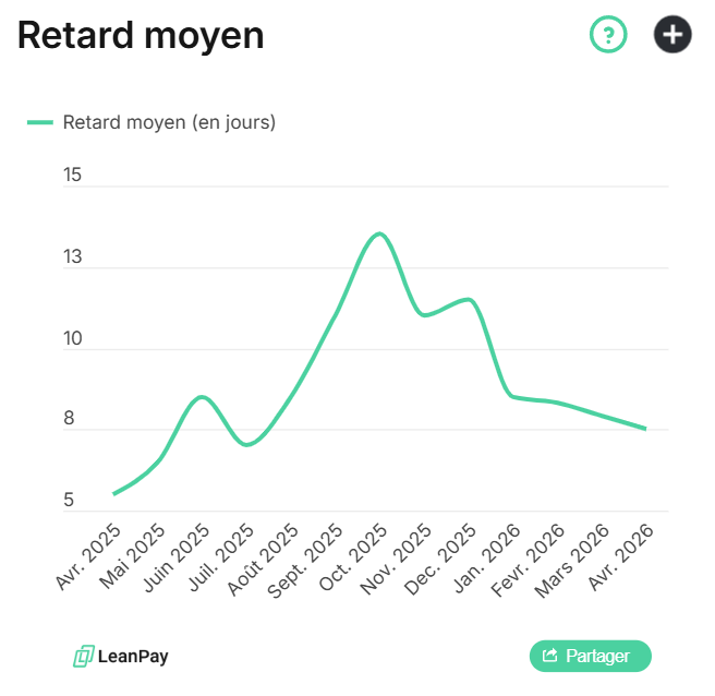 Retard moyen Lab LeanPay