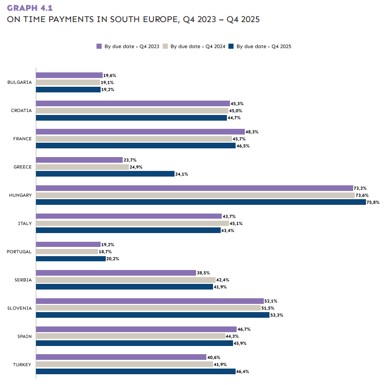 Paiements à l’échéance en Europe du Sud, T4 2023 - T4 2025