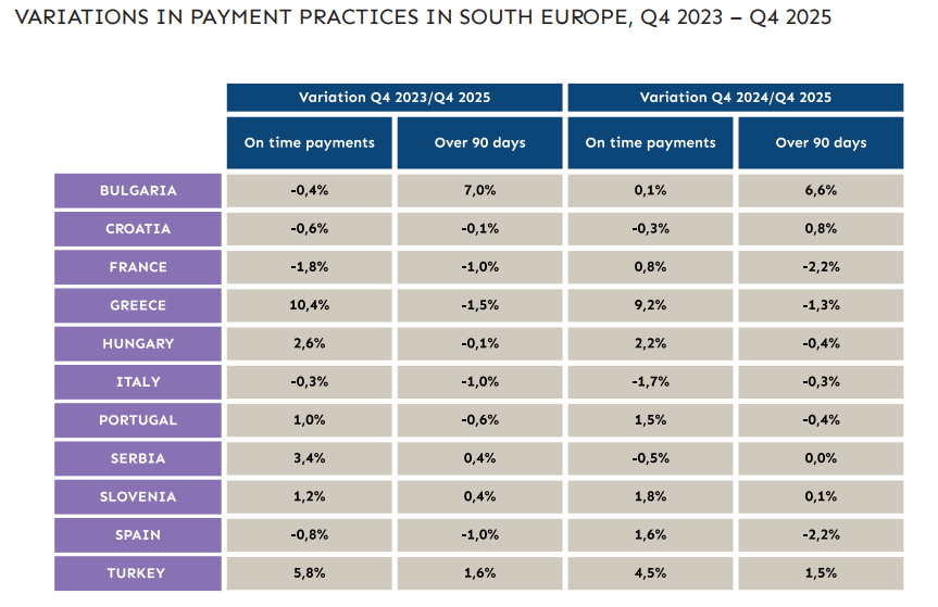 Variations des pratiques de paiement en Europe du Sud, T4 2023 - T4 2025