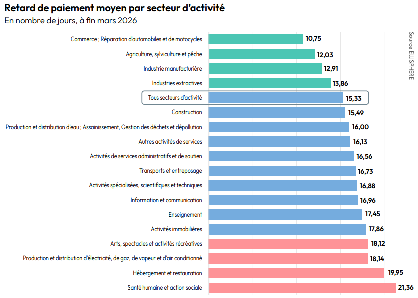 Graphique sur le retard de paiement moyen (par secteur d’activité en nombre de jours, à fin mars 2026), provenant de l’étude sur les comportements de paiement des entreprises au 1er trimestre 2026 d’Ellisphere.
