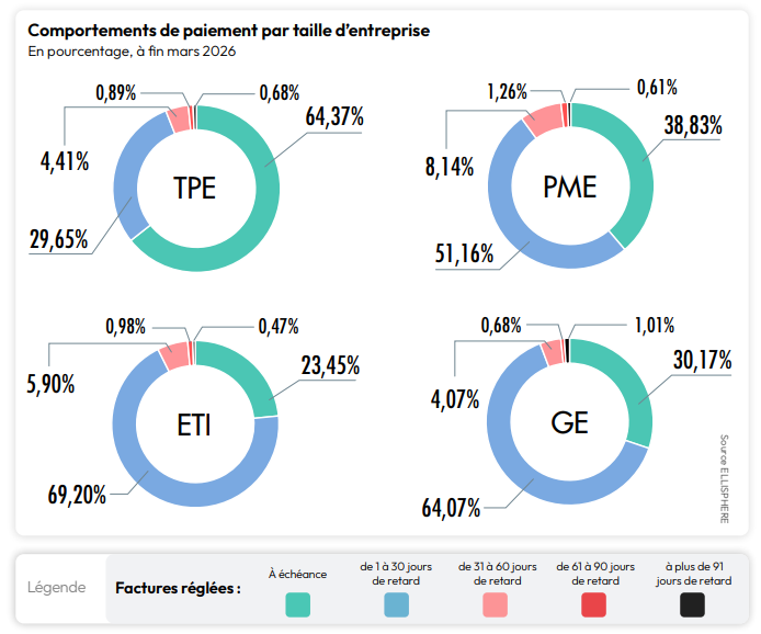 Graphique sur les comportements de paiement par taille d’entreprise (en pourcentage à fin mars 2026), provenant de l’étude sur les comportements de paiement des entreprises au 1er trimestre 2026 d’Ellisphere.