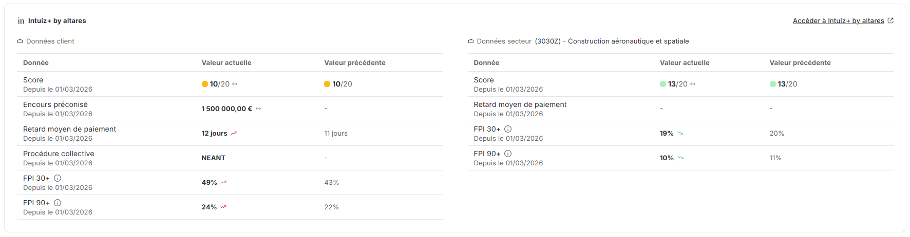 Encours préconisé et score client Intuiz+ by Altares dans l’analyse client LeanPay