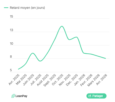 Retard moyen des utilisateurs de LeanPay