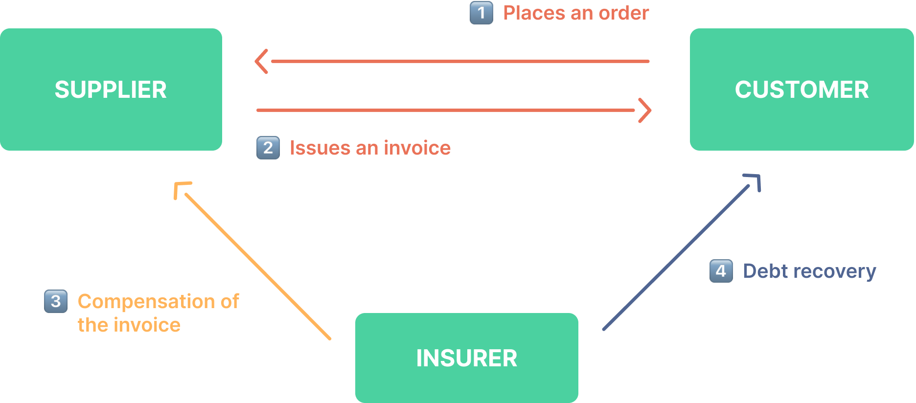 trade credit insurance