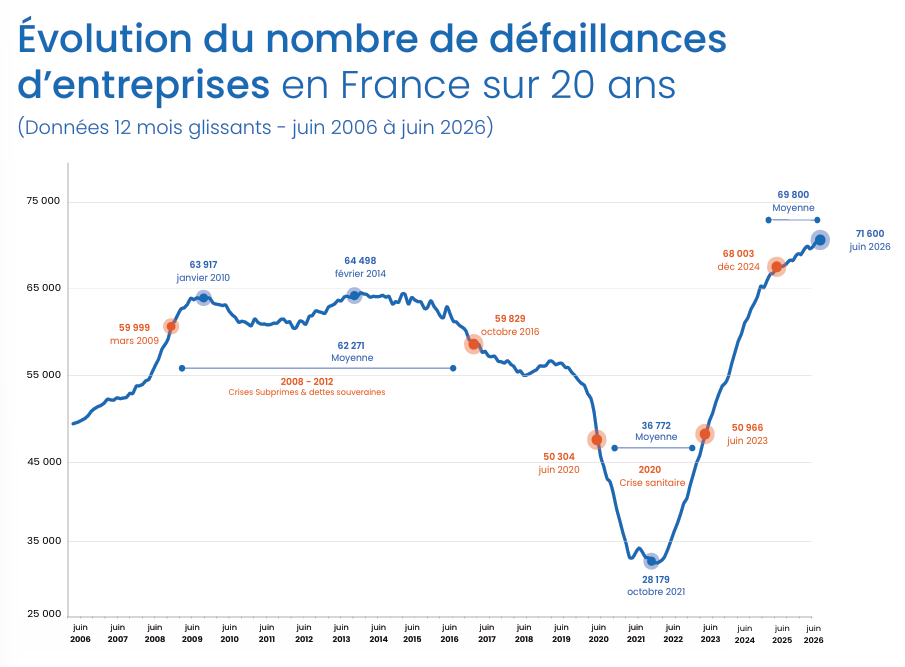 Altares - étude des défaillances et sauvegardes des entreprises en France au T2 2026 : évolution du nombre de défaillances d’entreprises en France sur 20 ans (juin 2006-juin 2026)