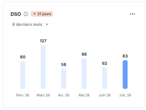 DSO dans le logiciel de recouvrement LeanPay