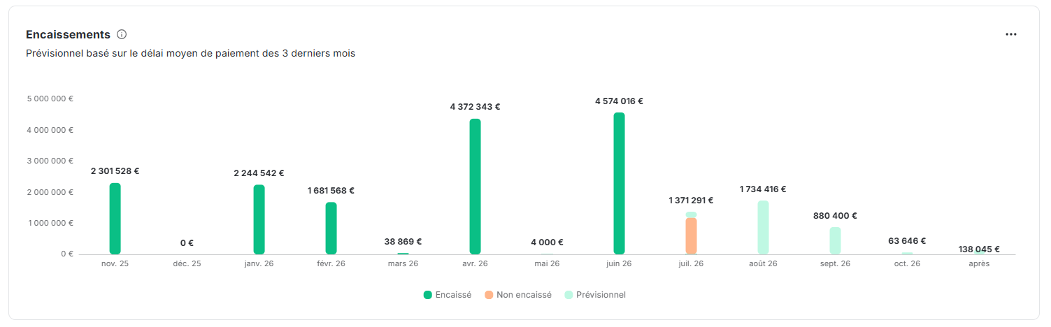Prévisionnel d’encaissement dans le logiciel de recouvrement LeanPay
