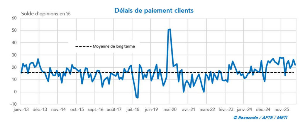 Baromètre Rexecode/AFTE/METI - graphique sur l’évolution des délais de paiement clients