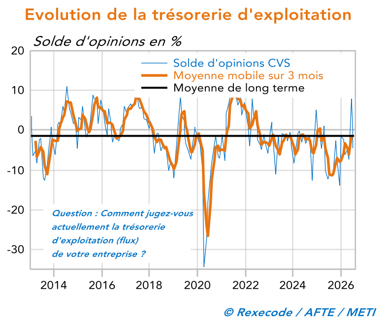 Baromètre Rexecode/AFTE/METI - graphique sur l’évolution de la trésorerie d’exploitation