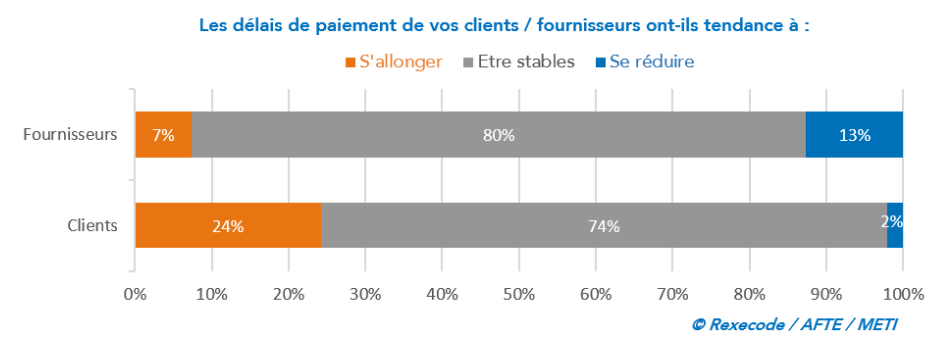 Baromètre Rexecode/AFTE/METI - graphique sur les réponses des trésoriers d’ETI et de grands groupes à la question “les délais de paiements de vos clients / fournisseurs ont-ils tendance à s’allonger, être stables ou se réduire ?”.