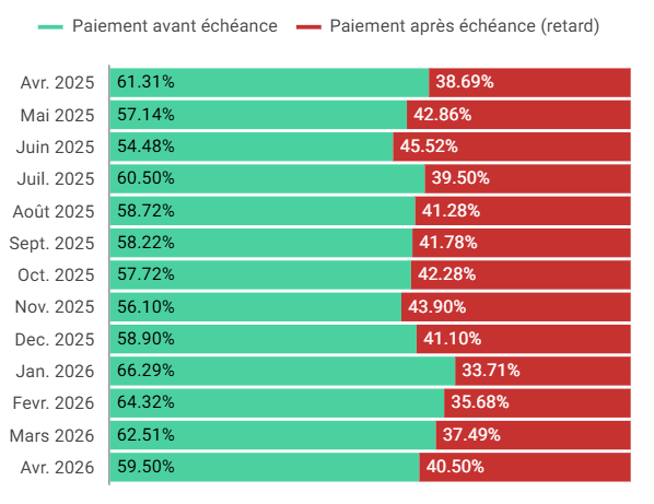 Lab’ LeanPay - proportion des paiements reçus avant et après échéance