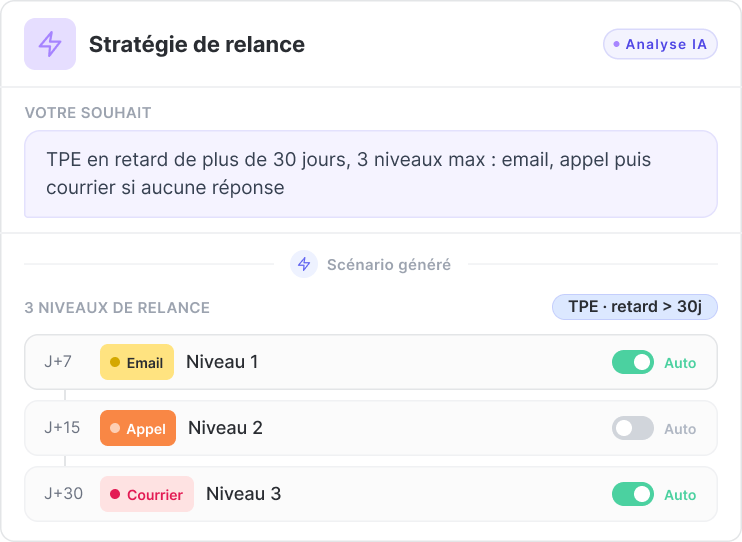 Stratégie de relance IA LeanPay