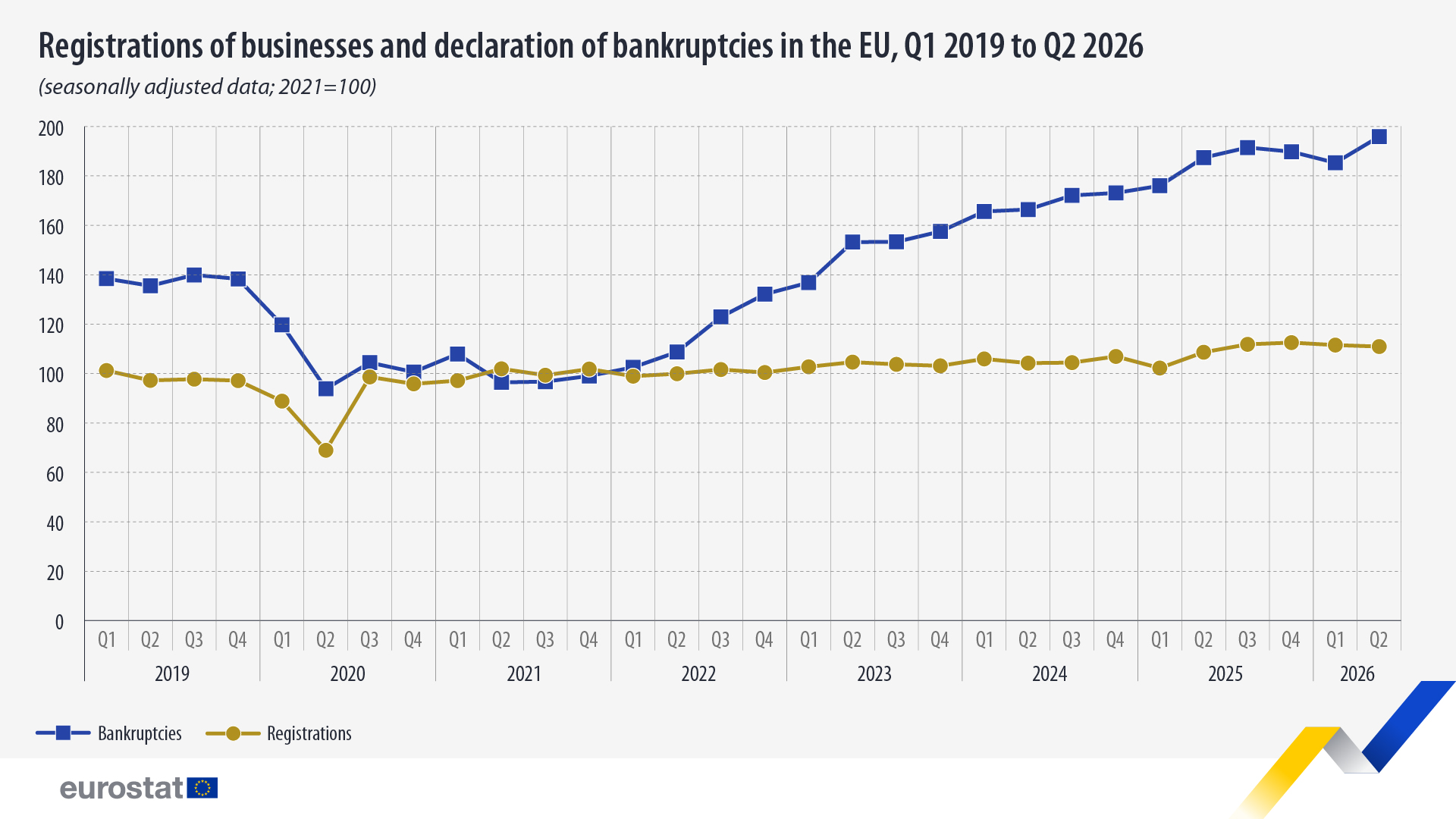Eurostat - Immatriculations et défaillances d’entreprises dans l’UE du T1 2019 au T2 2026