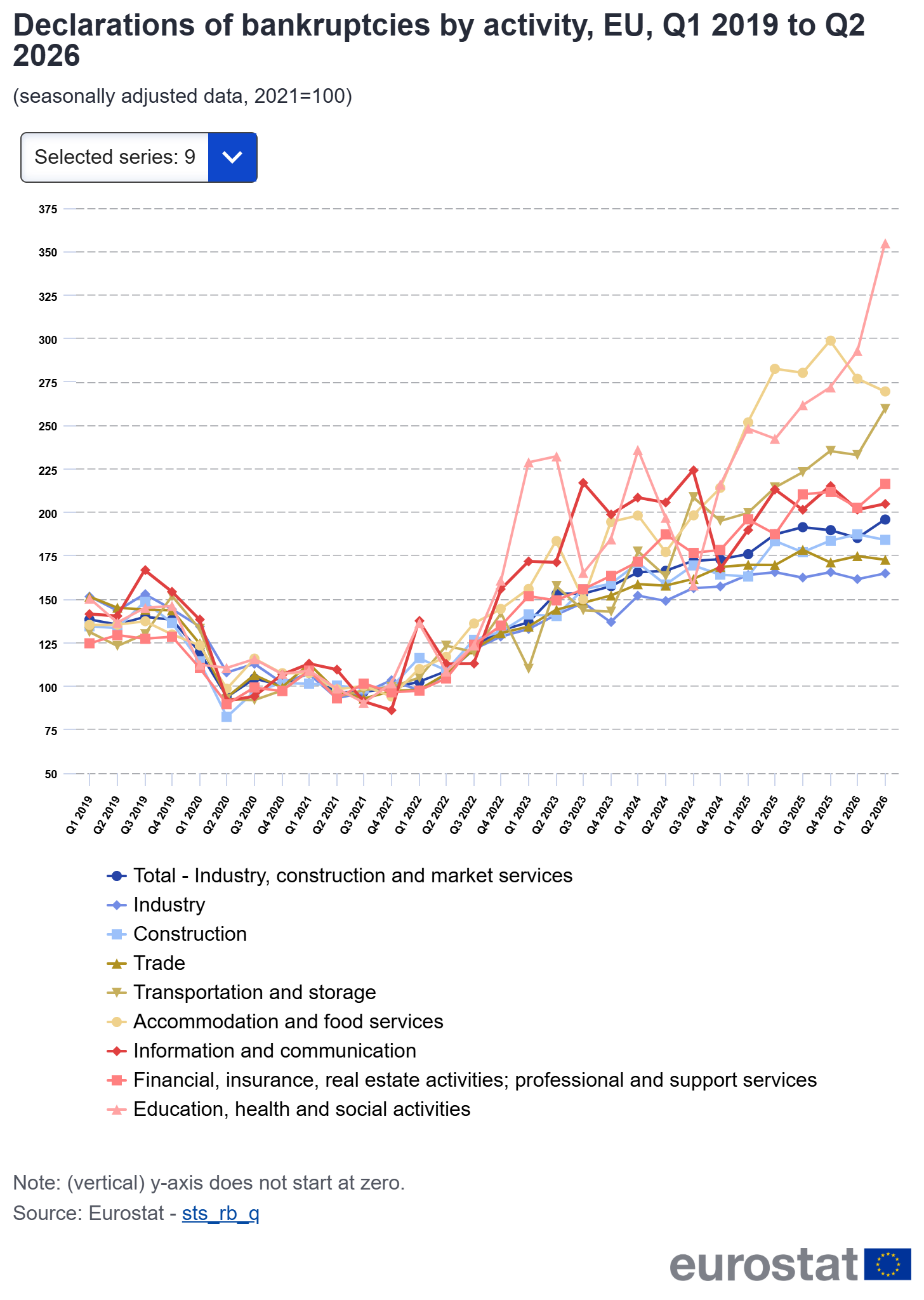 Eurostat - déclarations des défaillances par secteur d’activité, du T1 2019 au T2 2026