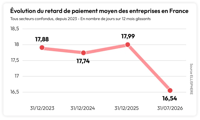 ELLISPHERE - les comportements de paiement des entreprises, fin juillet 2026 : évolution du retard de paiement moyen des entreprises en France